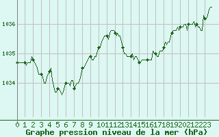 Courbe de la pression atmosphrique pour Herbault (41)