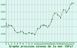 Courbe de la pression atmosphrique pour Orlu - Les Ioules (09)