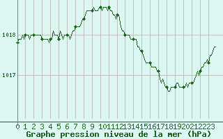 Courbe de la pression atmosphrique pour Saint-Philbert-sur-Risle (27)