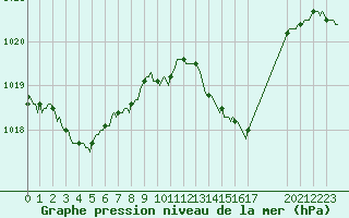 Courbe de la pression atmosphrique pour Saint-Haon (43)
