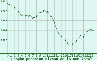 Courbe de la pression atmosphrique pour Isle-sur-la-Sorgue (84)