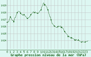 Courbe de la pression atmosphrique pour Sallanches (74)