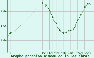 Courbe de la pression atmosphrique pour San Chierlo (It)