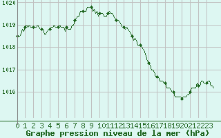 Courbe de la pression atmosphrique pour Besse-sur-Issole (83)