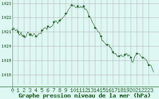 Courbe de la pression atmosphrique pour Leign-les-Bois (86)