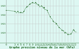 Courbe de la pression atmosphrique pour Lignerolles (03)