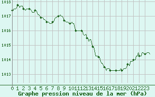 Courbe de la pression atmosphrique pour Rochegude (26)