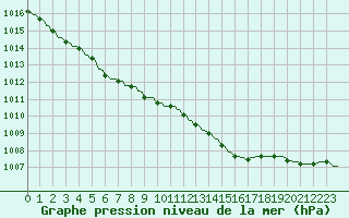 Courbe de la pression atmosphrique pour Pont-l