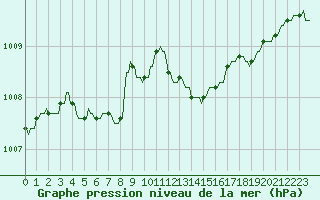 Courbe de la pression atmosphrique pour Plussin (42)