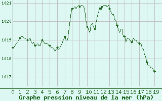 Courbe de la pression atmosphrique pour Dourgne - En Galis (81)