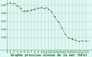 Courbe de la pression atmosphrique pour Saclas (91)