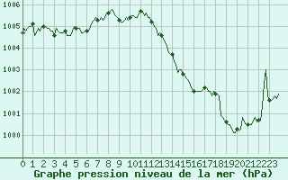 Courbe de la pression atmosphrique pour Sain-Bel (69)