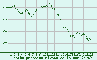 Courbe de la pression atmosphrique pour Coulommes-et-Marqueny (08)