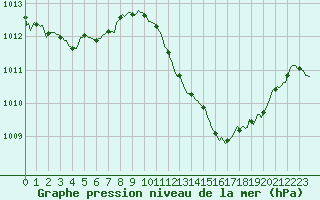 Courbe de la pression atmosphrique pour Cabestany (66)