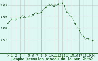 Courbe de la pression atmosphrique pour Sandillon (45)