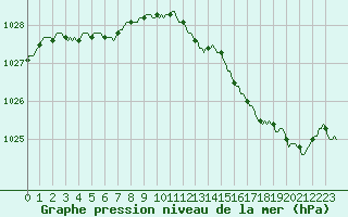 Courbe de la pression atmosphrique pour Beerse (Be)
