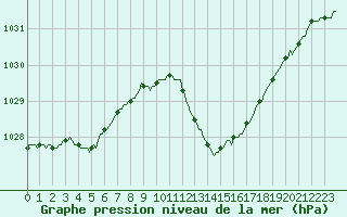 Courbe de la pression atmosphrique pour Douelle (46)