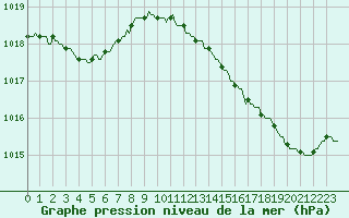 Courbe de la pression atmosphrique pour Lignerolles (03)