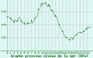 Courbe de la pression atmosphrique pour Douelle (46)