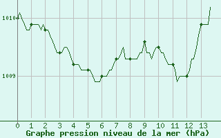 Courbe de la pression atmosphrique pour Le Mesnil-Esnard (76)