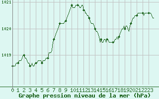 Courbe de la pression atmosphrique pour Haegen (67)