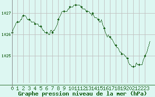 Courbe de la pression atmosphrique pour Aytr-Plage (17)
