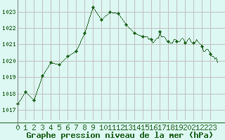 Courbe de la pression atmosphrique pour Sorgues (84)