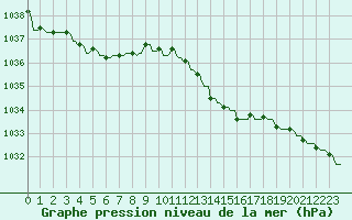 Courbe de la pression atmosphrique pour Gros-Rderching (57)