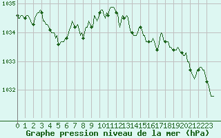 Courbe de la pression atmosphrique pour Floriffoux (Be)