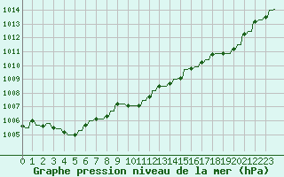 Courbe de la pression atmosphrique pour Le Vigan (30)