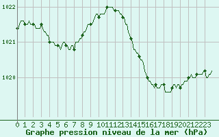 Courbe de la pression atmosphrique pour Herbault (41)