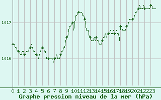 Courbe de la pression atmosphrique pour Petiville (76)