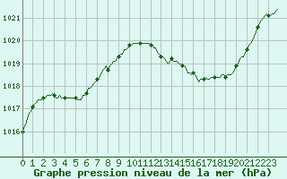 Courbe de la pression atmosphrique pour Saint-Nazaire-d