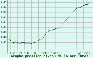 Courbe de la pression atmosphrique pour Braunlauf (Be)