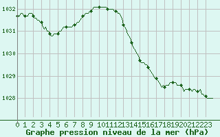 Courbe de la pression atmosphrique pour Als (30)