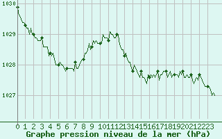 Courbe de la pression atmosphrique pour Mazinghem (62)