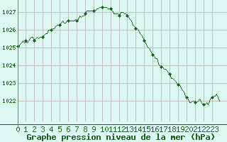 Courbe de la pression atmosphrique pour Senzeilles-Cerfontaine (Be)