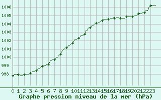 Courbe de la pression atmosphrique pour Pont-l