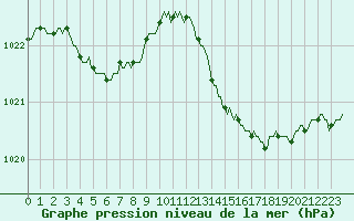 Courbe de la pression atmosphrique pour Tauxigny (37)