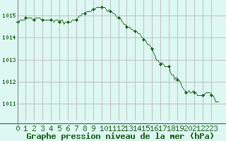 Courbe de la pression atmosphrique pour Hd-Bazouges (35)