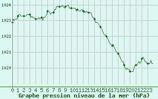 Courbe de la pression atmosphrique pour Caix (80)