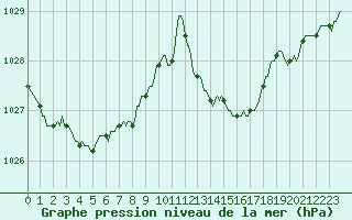 Courbe de la pression atmosphrique pour Montrodat (48)