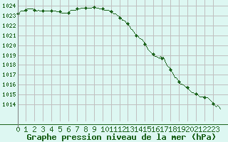 Courbe de la pression atmosphrique pour Cerisiers (89)