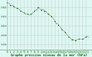 Courbe de la pression atmosphrique pour Aizenay (85)