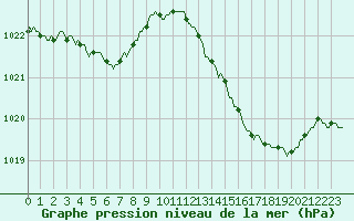 Courbe de la pression atmosphrique pour Sainte-Ouenne (79)