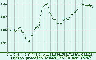 Courbe de la pression atmosphrique pour Tthieu (40)