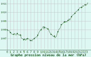 Courbe de la pression atmosphrique pour Bziers-Centre (34)