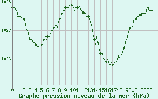 Courbe de la pression atmosphrique pour Sgur-le-Chteau (19)