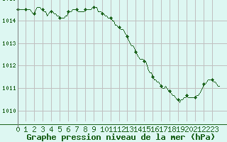 Courbe de la pression atmosphrique pour Eu (76)