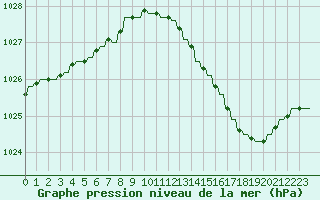 Courbe de la pression atmosphrique pour Variscourt (02)